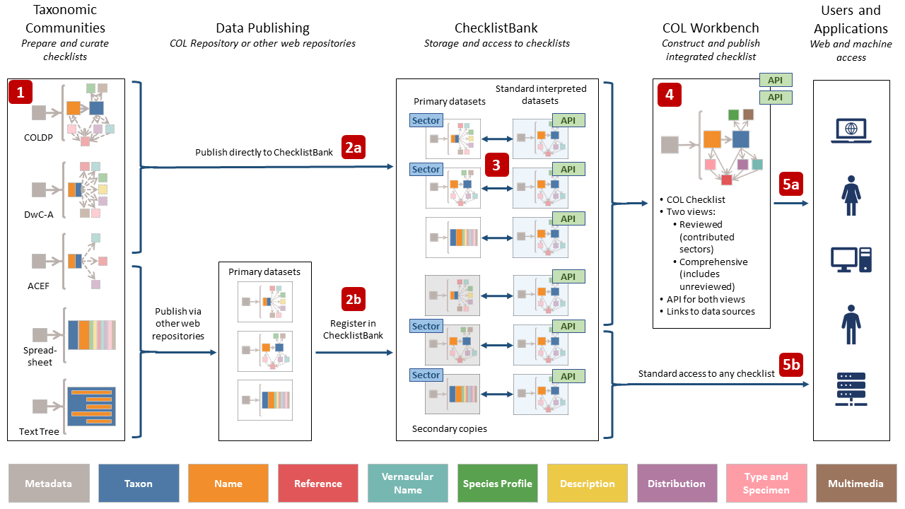 COL data pipeline